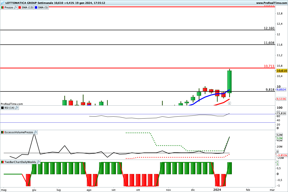 Tutti gli indicatori sono impostati al rialzo sul titolo Lottomatica